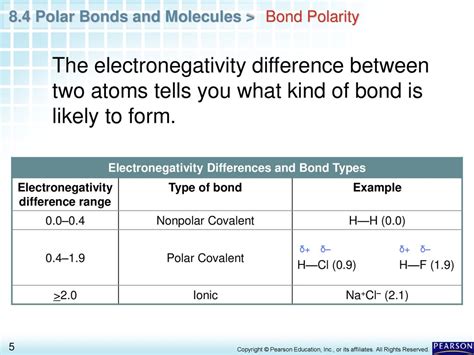 Electronegativity Range