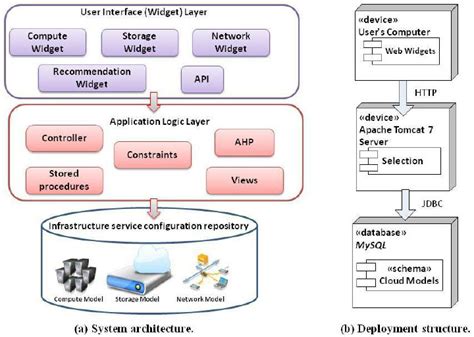 System Architecture And Deployment Structure Download Scientific Diagram