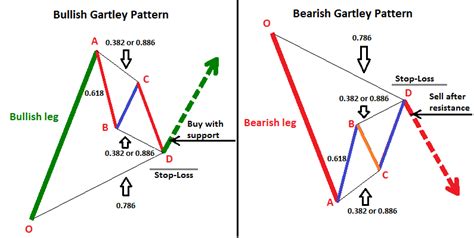 Gartley Formasyonu Nedir Gartley Formasyonu Nasıl Yorumlanır ve Hedefi Ne