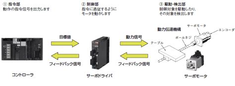 サーボモータ サーボドライバ 概要 技術解説 オムロン制御機器