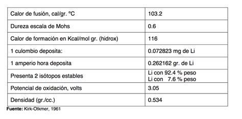 Principales Características Del Litio Li