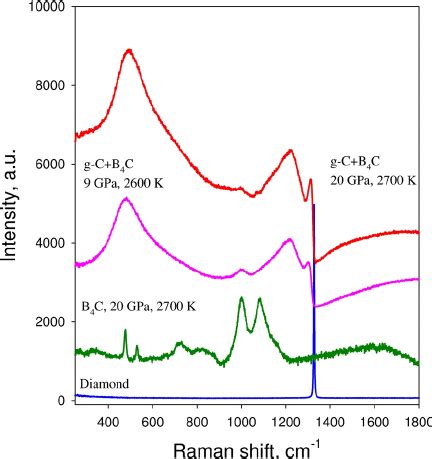 Raman Spectra Of The Boron Doped Diamond Samples Synthesised At