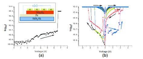 I V Characteristic Of Pt Nb O Al Device A Electroforming At