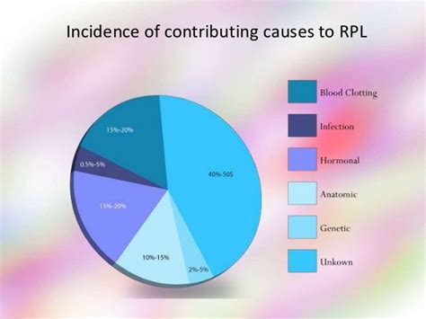 Recurrent Pregnancy Loss Causes And Diagnosis Myths And Facts Evid…