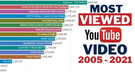 Top Most Viewed Video On Youtube Most Popular Video