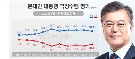 문재인 대통령 국정지지율 599 6주 만에 60 아래로 떨어져 데일리중앙