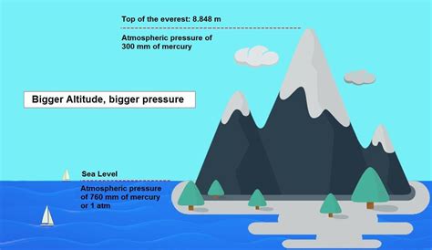 Atmospheric pressure: unit conversion table