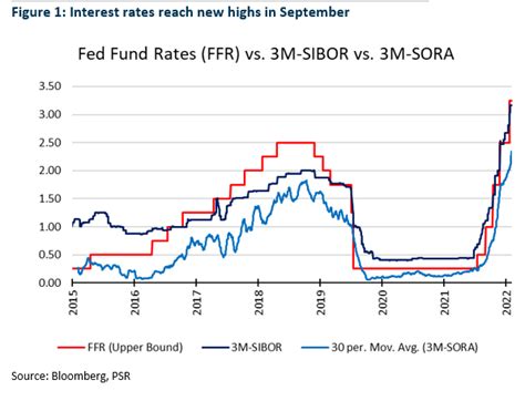 Singapore Banking Monthly Interest Rates And Loans Still Expanding