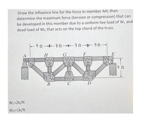 Solved Draw The Influence Line For The Force In Member A