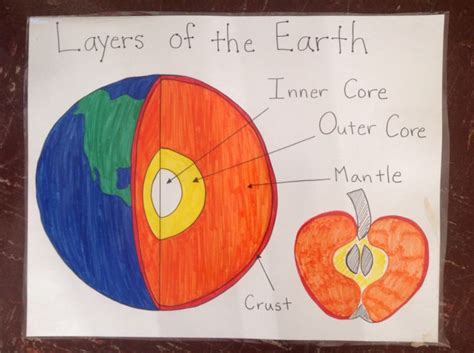 Layers Of The Earth Anchor Chart School Science Projects Anchor