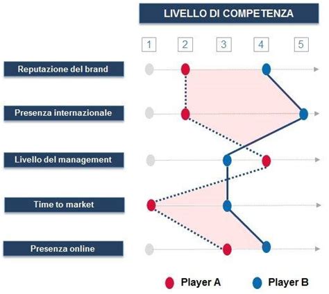 Come Fare L Analisi Dei Competitors Up Lab Startup Studio