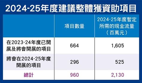 東方日報a1：港府頻壞腦 資科辦又申21億撥款｜即時新聞｜港澳｜oncc東網