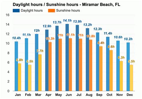 Yearly & Monthly weather - Miramar Beach, FL