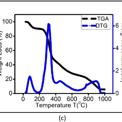 Powder Xrd Patterns Of Gns Untreated Alkali Treated And Enzyme