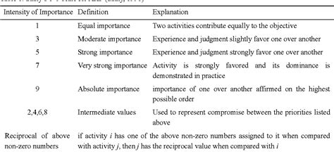 Table 1 From Developing A Multi Criteria Decision Making Model For Pestel Analysis Semantic