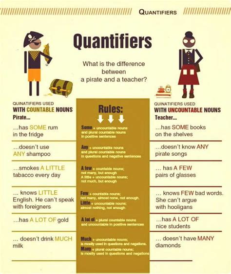 Quantifiers in English; some, any, a little, a few, little, few, a lot ...