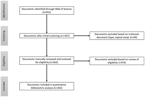 Education Sciences Free Full Text A Bibliometric Study Of Issues In