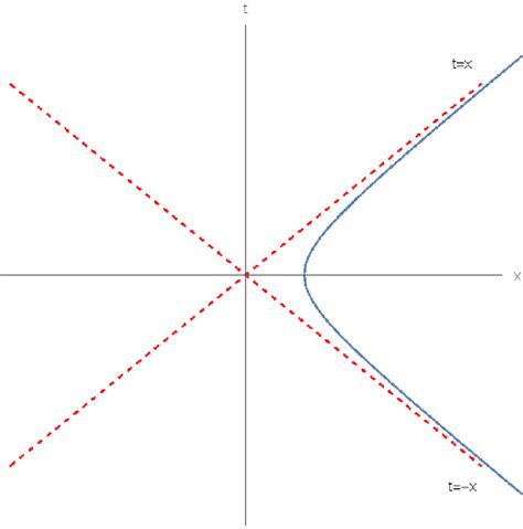1 The Diagram Shows A Depiction Of Minkowski Spacetime As Seen From The