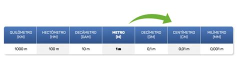 Tabela B Sica De Convers O De Comprimento