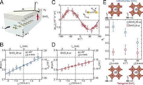 Anisotropic Spin Orbit Torque Generation In Epitaxial SrIrO3 By