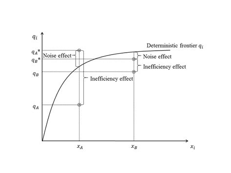 The stochastic frontier model for efficiency analysis (Source: Coelli ...