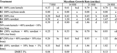 Average Mycelium Growth Rate On Grain Media Composition Treatment Ages