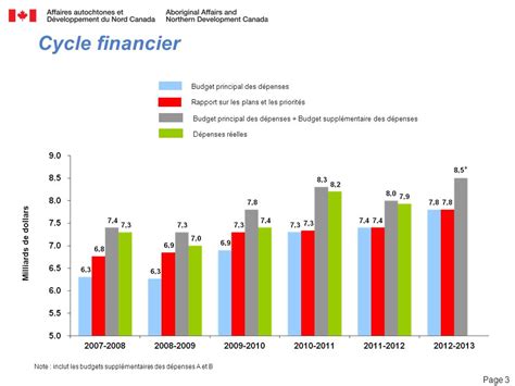 Aper U De La Situation Financi Re D Cembre Le Budget Principal