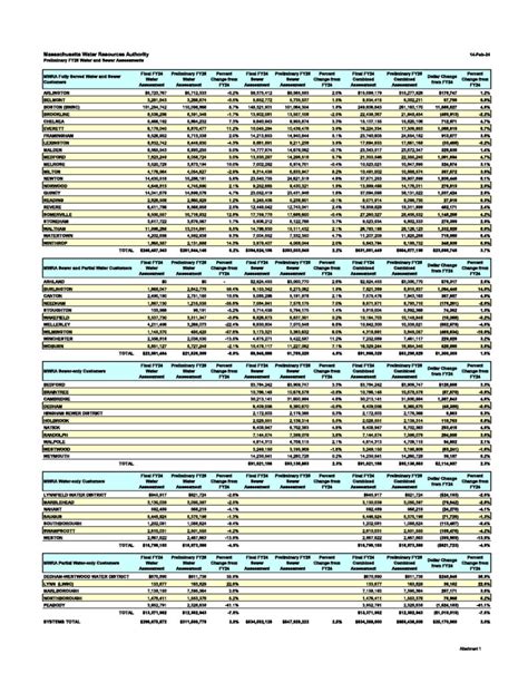 Preliminary Fy25 Assessments Are Here Mwra