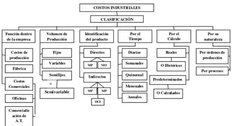 Mapa Mental De La Clasificacion De Costos Brainly Lat