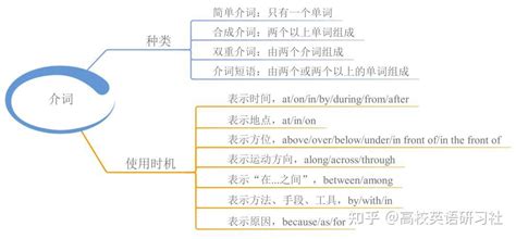 23张思维导图，搞定英语全部语法！ 知乎