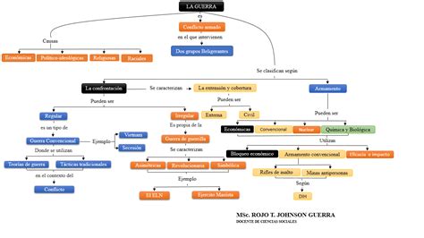 Mapa Conceptual La Guerra Tu Gu A De Aprendizaje