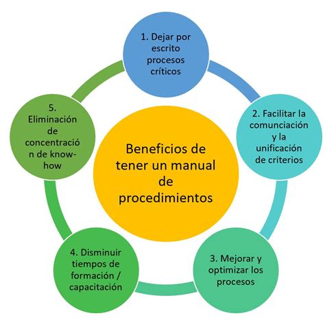 Ejemplos De Procedimientos En Una Empresa Efectiva