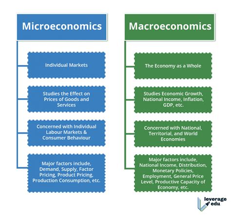 Difference Between Micro And Macro Economics Leverage Edu