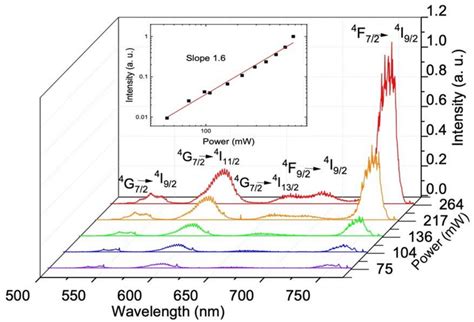 Upconversion Emission Spectra Of Nd 3 Ions Inside A Microsphere