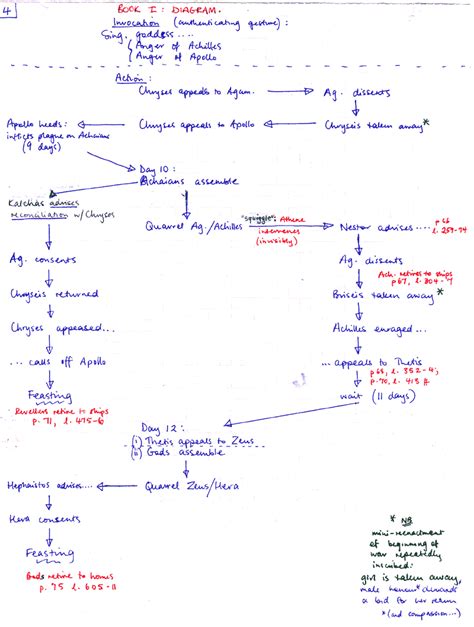 Iliad Characters Chart