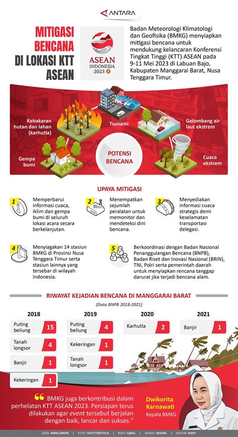 Mitigasi Bencana Di Lokasi Ktt Asean Infografik Antara News