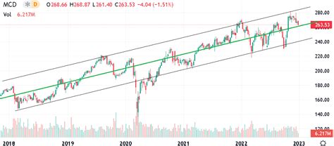 Mcdonald S Stock We Re Still Lovin It In Nyse Mcd Seeking Alpha