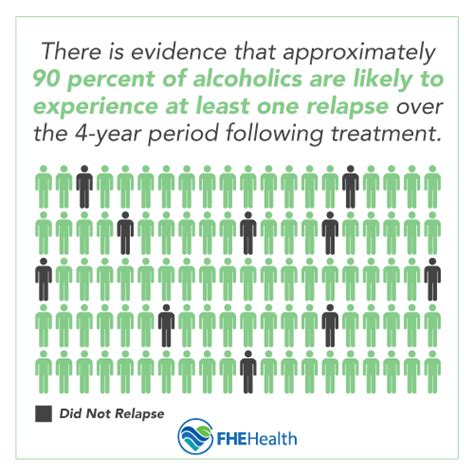 Alcohol Relapse Rates Drug Addiction Recovery FHE Health