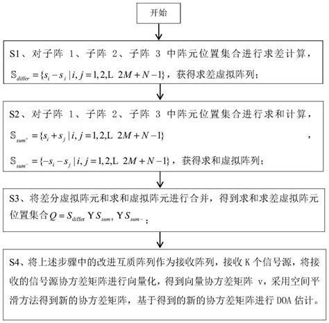 一种改进互质阵列结构及改进互质阵列的doa估计方法、计算机及存储介质