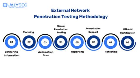 External Network Penetration Testing