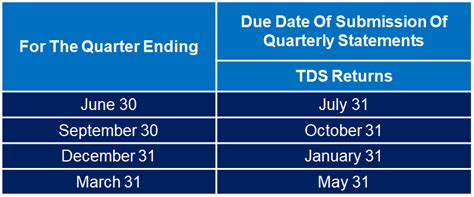 Tds Due Dates Of Filing Tds Statement Tds Forms And Certificates Check Details