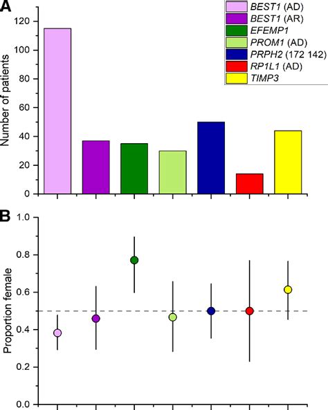 Figure 1 From Sex Distributions In Non Abca4 Autosomal Macular