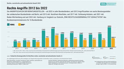 Rechte Rassistische Und Antisemitische Gewalt In Deutschland