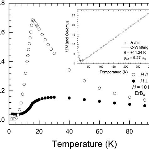 Temperature Dependence Of Magnetization With An Applied Magnetic Field