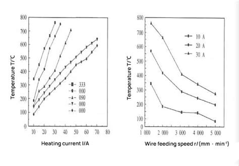A Beginners Guide To Hot Wire TIG Welding Characteristics And
