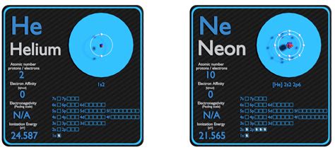 Helium And Neon Comparison Properties Material Properties