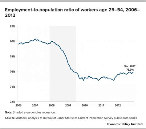 From Free Fall To Stagnation Five Years After The Start Of The Great Recession Extraordinary