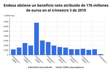 Endesa Recorta Un Su Beneficio A Septiembre