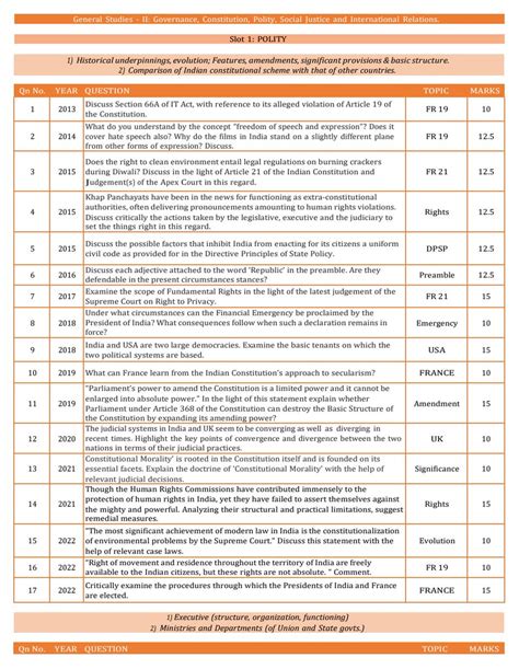 UPSC NOTES On Twitter UPSC Mains GS 2 Analysis In Detail A Thread