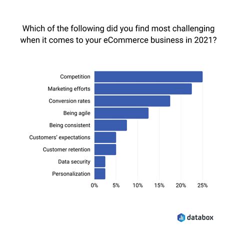 Biggest Ecommerce Challenges In 2021 Databox